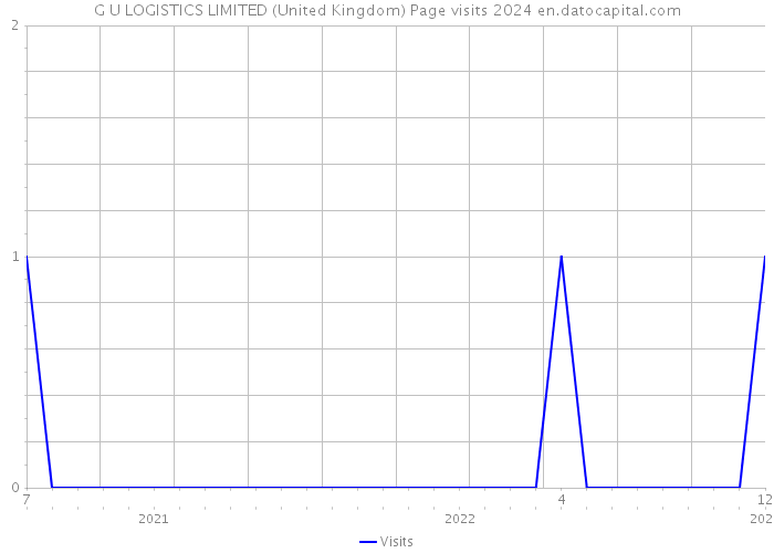 G U LOGISTICS LIMITED (United Kingdom) Page visits 2024 