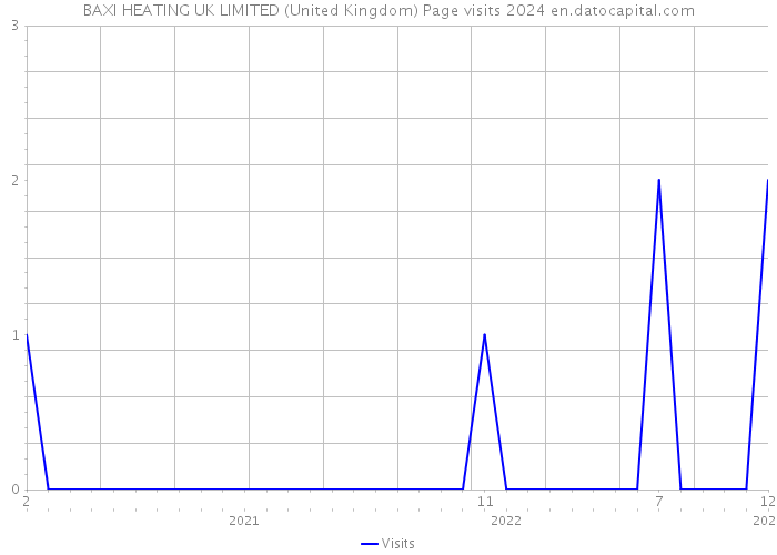 BAXI HEATING UK LIMITED (United Kingdom) Page visits 2024 