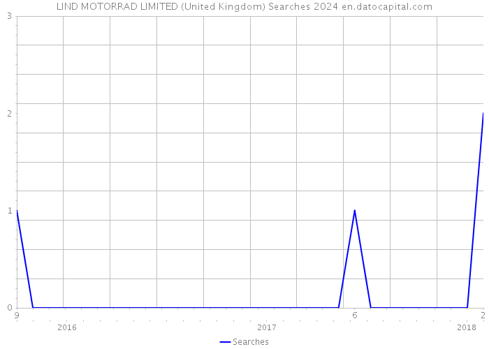 LIND MOTORRAD LIMITED (United Kingdom) Searches 2024 