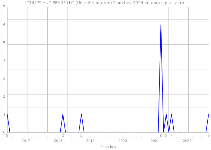 TULIPS AND BEARS LLC (United Kingdom) Searches 2024 