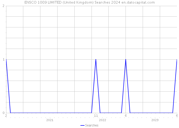 ENSCO 1009 LIMITED (United Kingdom) Searches 2024 