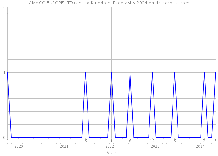 AMACO EUROPE LTD (United Kingdom) Page visits 2024 