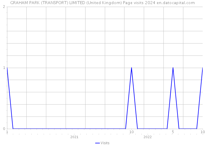 GRAHAM PARK (TRANSPORT) LIMITED (United Kingdom) Page visits 2024 