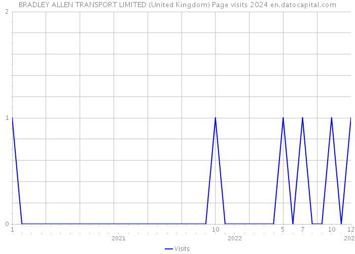 BRADLEY ALLEN TRANSPORT LIMITED (United Kingdom) Page visits 2024 