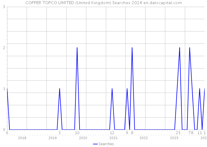 COPPER TOPCO LIMITED (United Kingdom) Searches 2024 