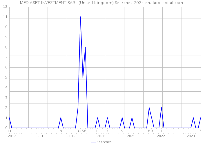 MEDIASET INVESTMENT SARL (United Kingdom) Searches 2024 