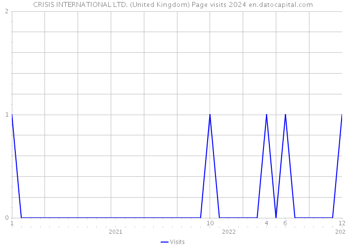 CRISIS INTERNATIONAL LTD. (United Kingdom) Page visits 2024 