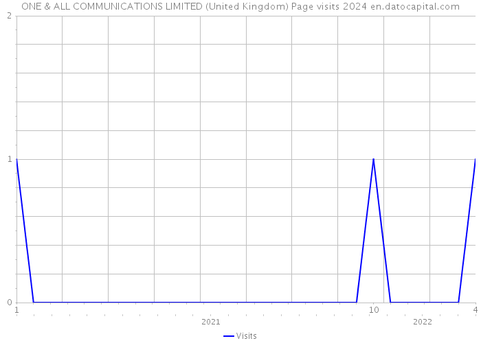 ONE & ALL COMMUNICATIONS LIMITED (United Kingdom) Page visits 2024 