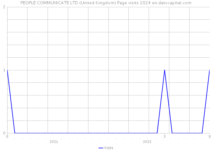 PEOPLE COMMUNICATE LTD (United Kingdom) Page visits 2024 