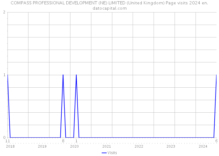COMPASS PROFESSIONAL DEVELOPMENT (NE) LIMITED (United Kingdom) Page visits 2024 