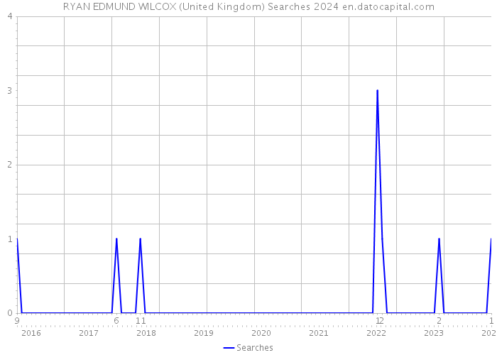 RYAN EDMUND WILCOX (United Kingdom) Searches 2024 