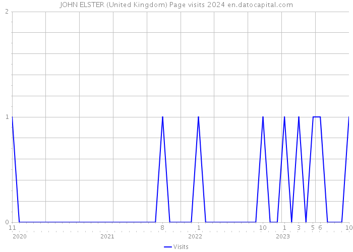 JOHN ELSTER (United Kingdom) Page visits 2024 