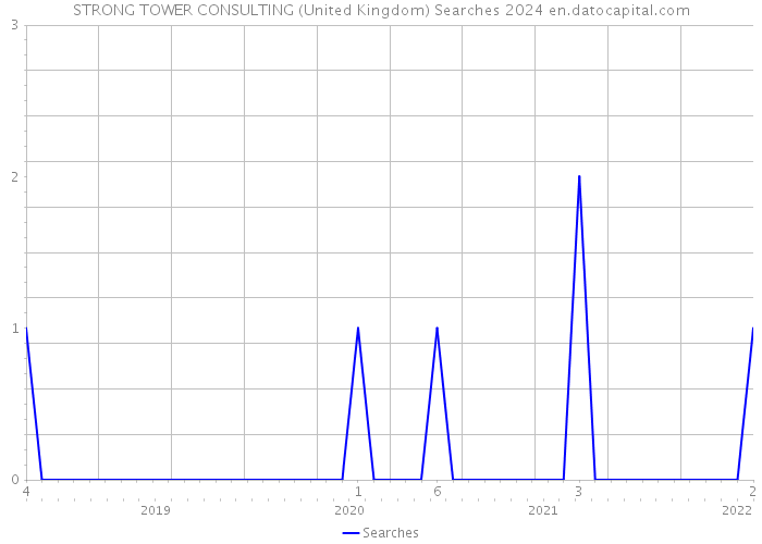 STRONG TOWER CONSULTING (United Kingdom) Searches 2024 