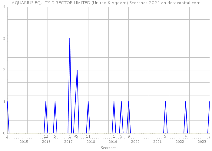 AQUARIUS EQUITY DIRECTOR LIMITED (United Kingdom) Searches 2024 