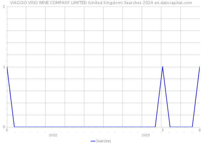 VIAGGIO VINO WINE COMPANY LIMITED (United Kingdom) Searches 2024 