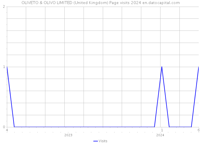 OLIVETO & OLIVO LIMITED (United Kingdom) Page visits 2024 