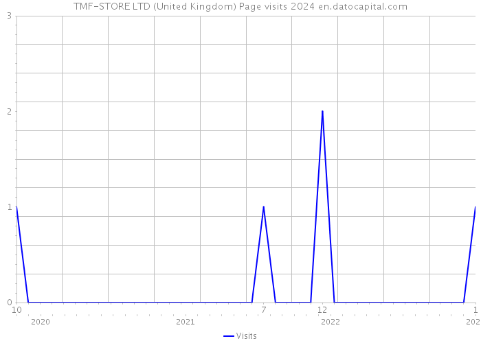 TMF-STORE LTD (United Kingdom) Page visits 2024 