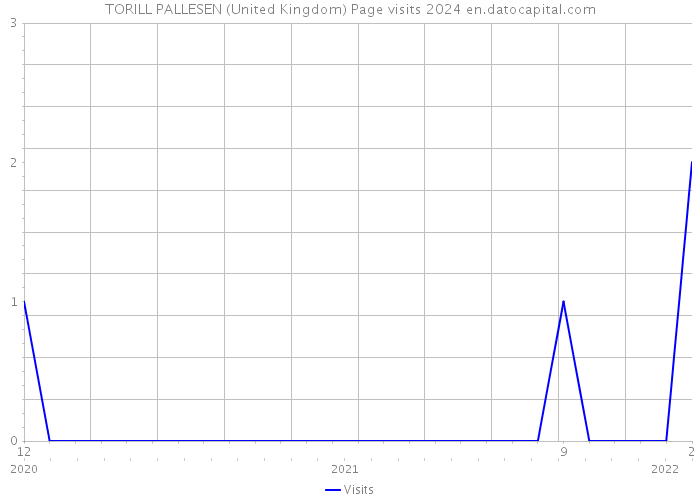 TORILL PALLESEN (United Kingdom) Page visits 2024 