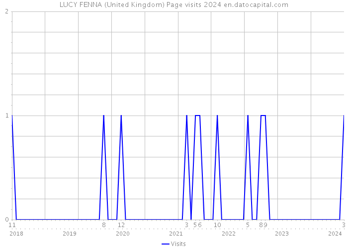 LUCY FENNA (United Kingdom) Page visits 2024 