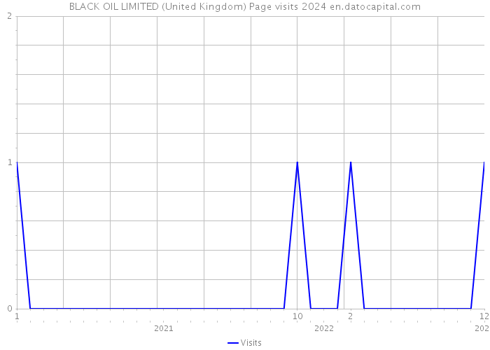 BLACK OIL LIMITED (United Kingdom) Page visits 2024 