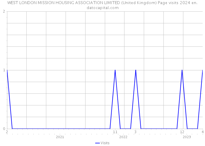 WEST LONDON MISSION HOUSING ASSOCIATION LIMITED (United Kingdom) Page visits 2024 