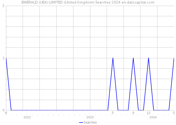 EMERALD (UEA) LIMITED (United Kingdom) Searches 2024 