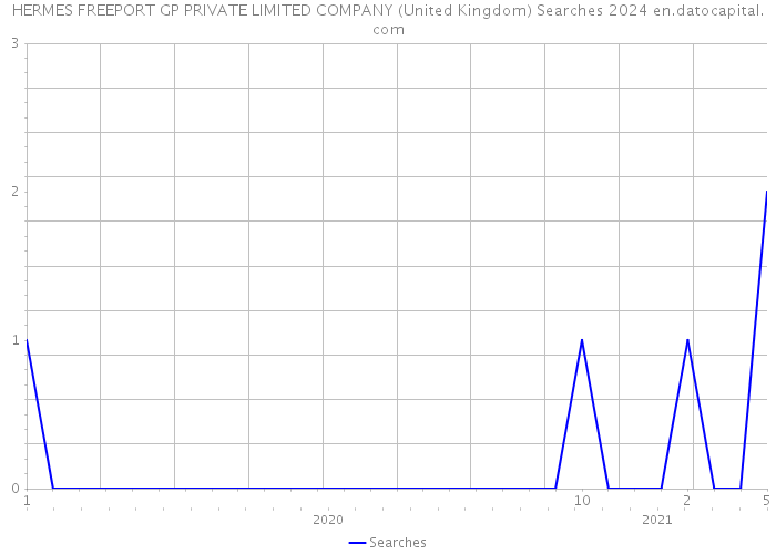 HERMES FREEPORT GP PRIVATE LIMITED COMPANY (United Kingdom) Searches 2024 