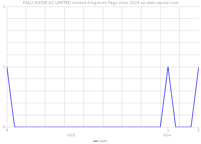 PALU SUISSE AG LIMITED (United Kingdom) Page visits 2024 