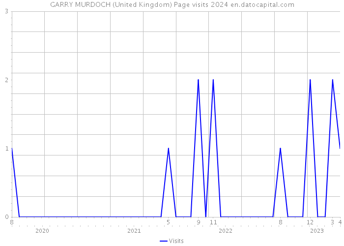 GARRY MURDOCH (United Kingdom) Page visits 2024 