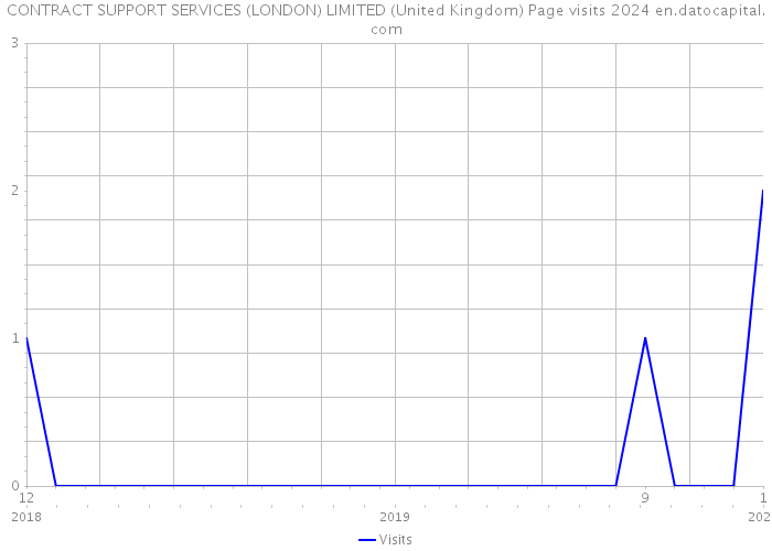 CONTRACT SUPPORT SERVICES (LONDON) LIMITED (United Kingdom) Page visits 2024 