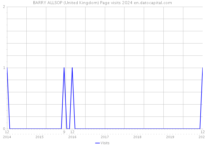BARRY ALLSOP (United Kingdom) Page visits 2024 