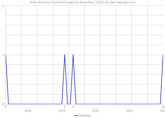 Aida Aliyeva (United Kingdom) Searches 2024 