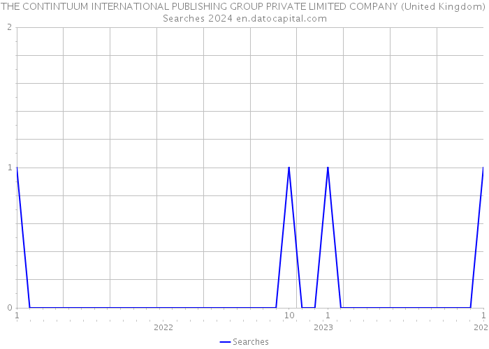 THE CONTINTUUM INTERNATIONAL PUBLISHING GROUP PRIVATE LIMITED COMPANY (United Kingdom) Searches 2024 