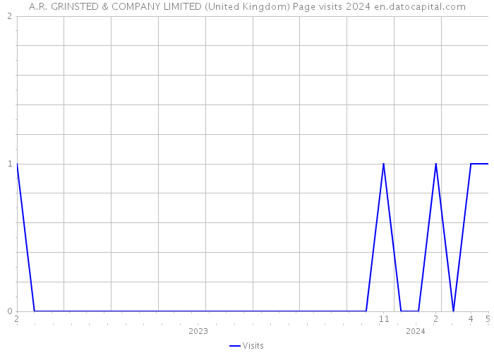 A.R. GRINSTED & COMPANY LIMITED (United Kingdom) Page visits 2024 