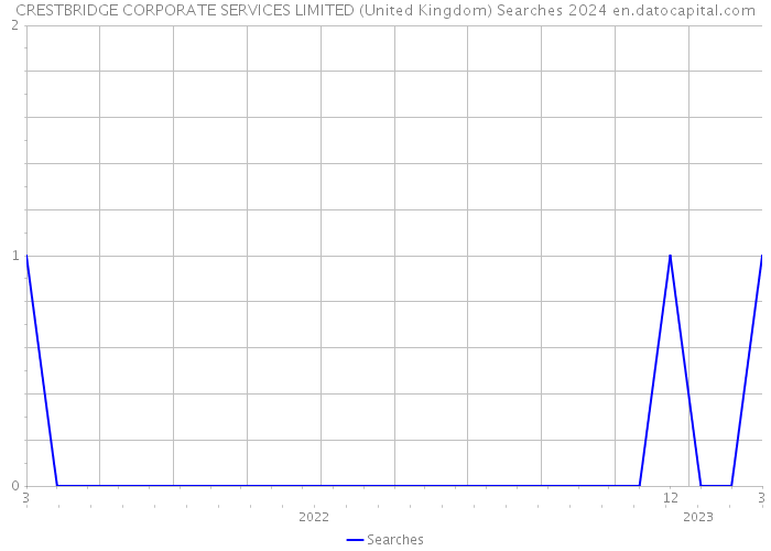 CRESTBRIDGE CORPORATE SERVICES LIMITED (United Kingdom) Searches 2024 
