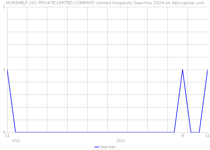 MORSHELF 201 PRIVATE LIMITED COMPANY (United Kingdom) Searches 2024 