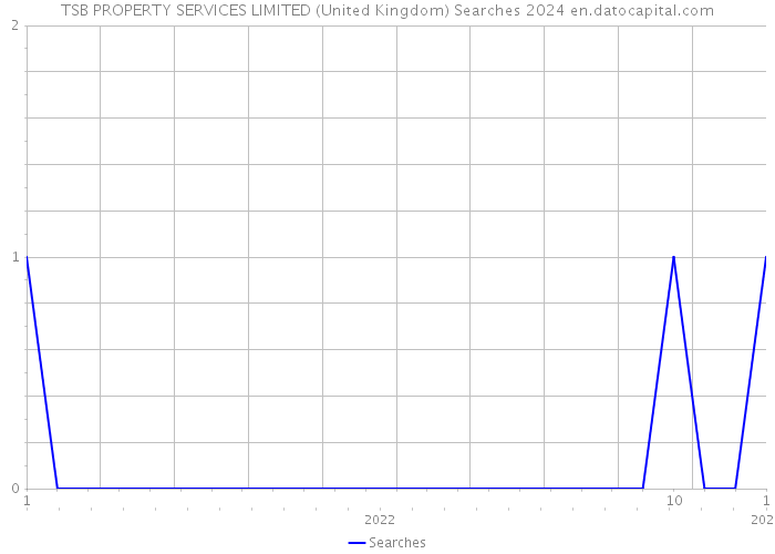 TSB PROPERTY SERVICES LIMITED (United Kingdom) Searches 2024 