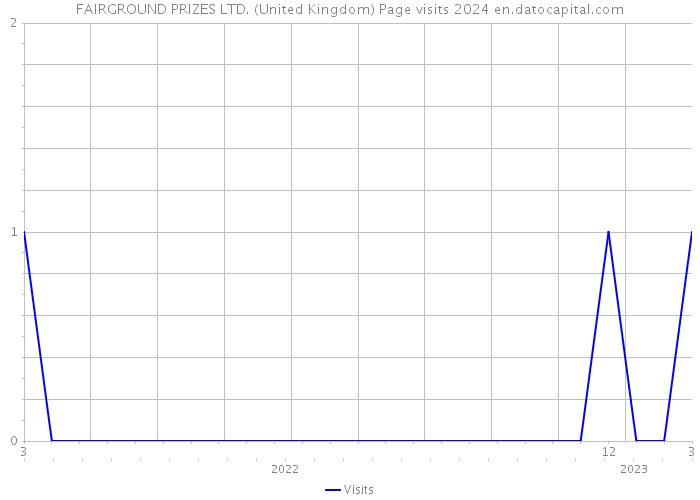 FAIRGROUND PRIZES LTD. (United Kingdom) Page visits 2024 