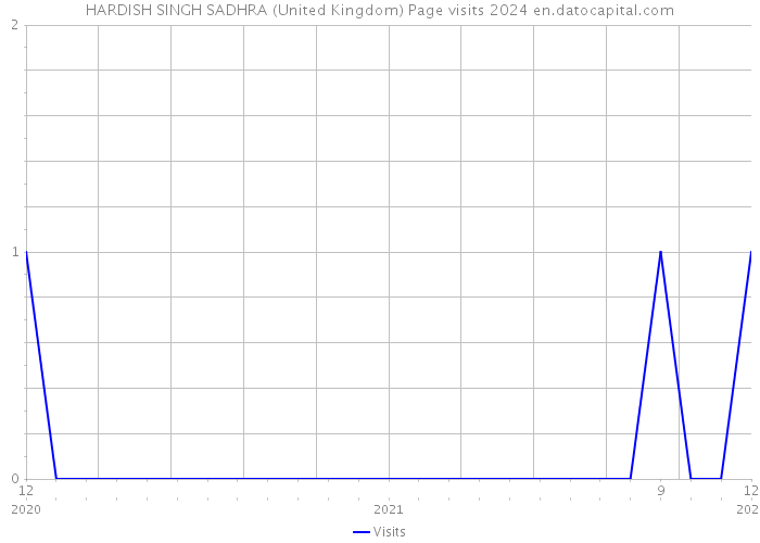 HARDISH SINGH SADHRA (United Kingdom) Page visits 2024 