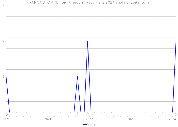 PANNA BHOJA (United Kingdom) Page visits 2024 