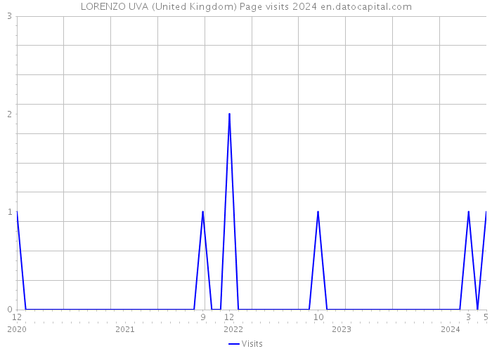 LORENZO UVA (United Kingdom) Page visits 2024 