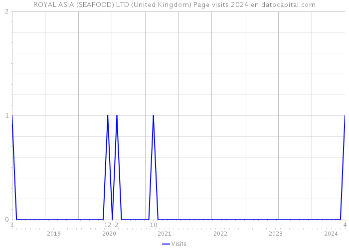 ROYAL ASIA (SEAFOOD) LTD (United Kingdom) Page visits 2024 