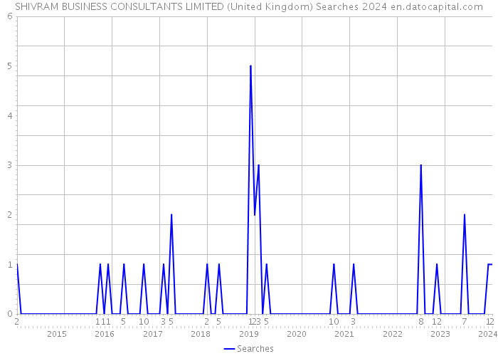 SHIVRAM BUSINESS CONSULTANTS LIMITED (United Kingdom) Searches 2024 