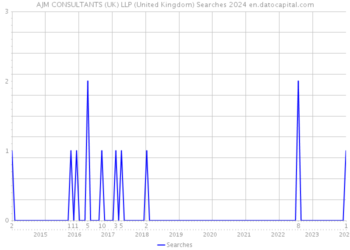 AJM CONSULTANTS (UK) LLP (United Kingdom) Searches 2024 