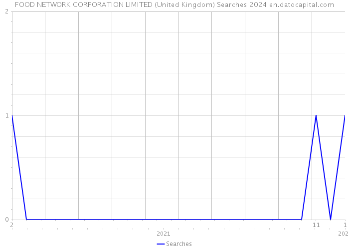 FOOD NETWORK CORPORATION LIMITED (United Kingdom) Searches 2024 