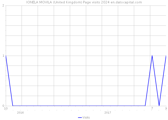 IONELA MOVILA (United Kingdom) Page visits 2024 