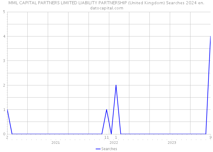 MML CAPITAL PARTNERS LIMITED LIABILITY PARTNERSHIP (United Kingdom) Searches 2024 