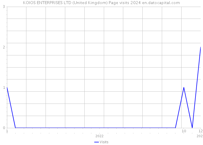 KOIOS ENTERPRISES LTD (United Kingdom) Page visits 2024 
