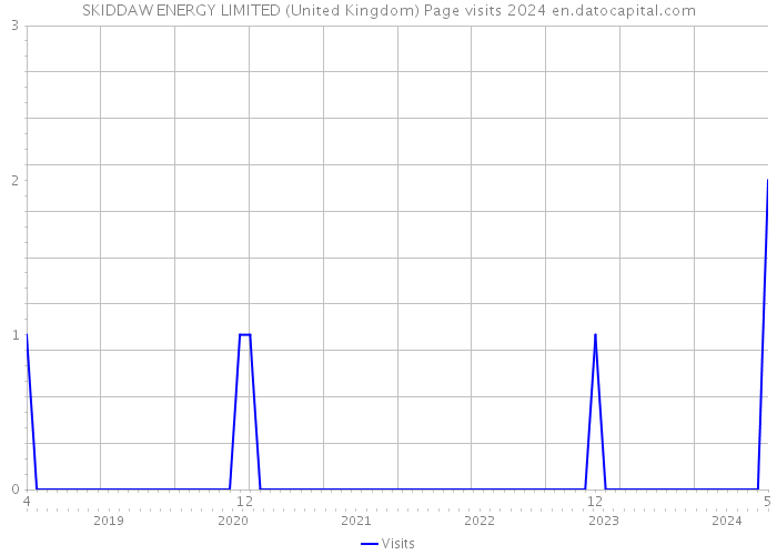 SKIDDAW ENERGY LIMITED (United Kingdom) Page visits 2024 
