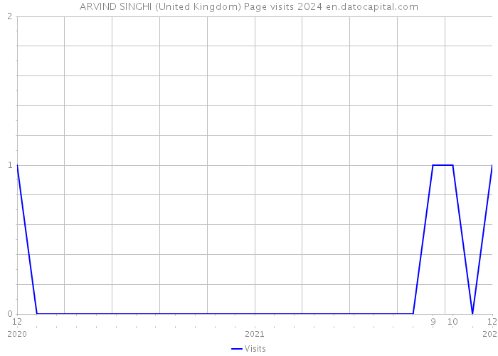 ARVIND SINGHI (United Kingdom) Page visits 2024 